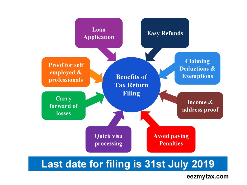 8 Reasons to File Income Tax Return in India : Eezmytax : NRI Tax Services